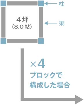 4坪（8.0帖）×4ブロックで構成した場合