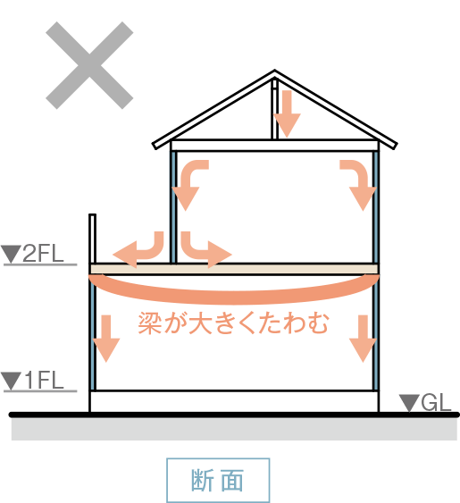 従来の工法