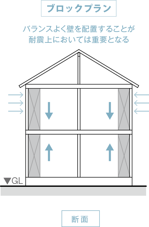 バランスよく壁を配置することが耐震上においては重要となる