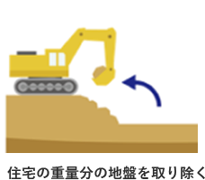 STEP１住宅の重量分の地盤を取り除く