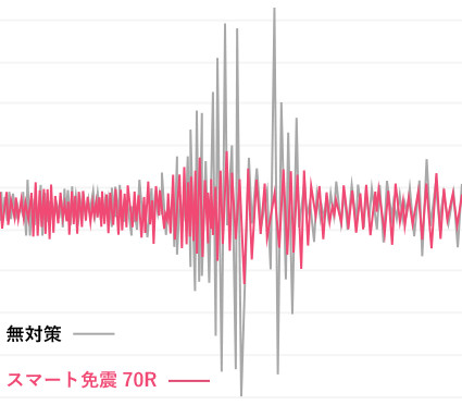 無対策 スマート免震70R