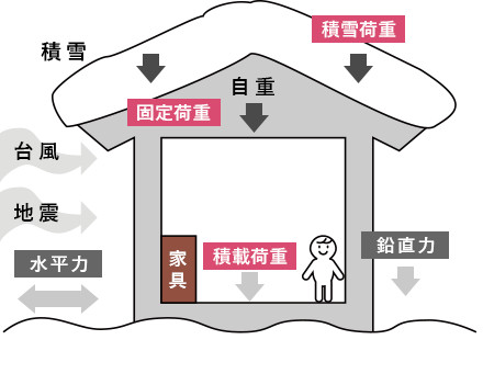 積雪荷重 固定荷重 積載荷重 水平力 鉛直力 家具 積雪 台風 地震 自重