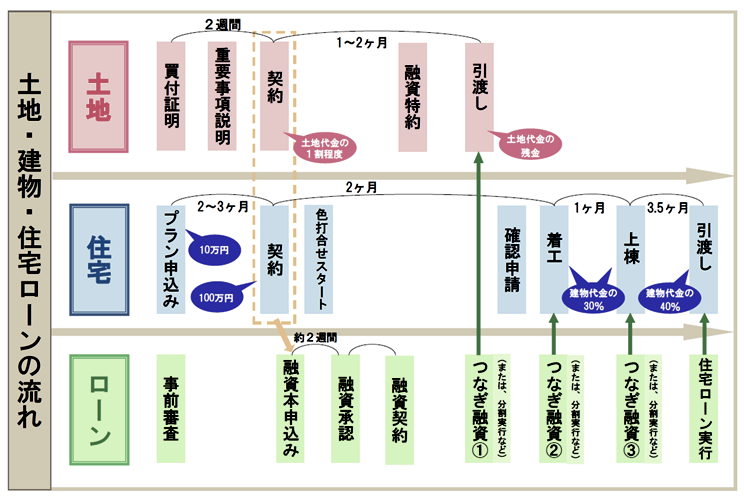 土地探しから始めない