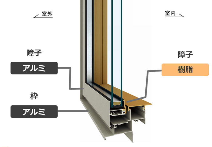 アルミ樹脂サッシの主な材質