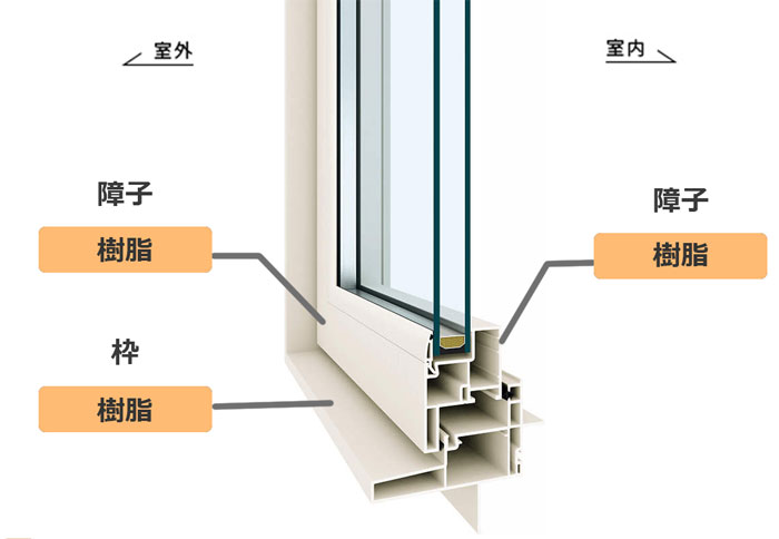 樹脂サッシの主な材質