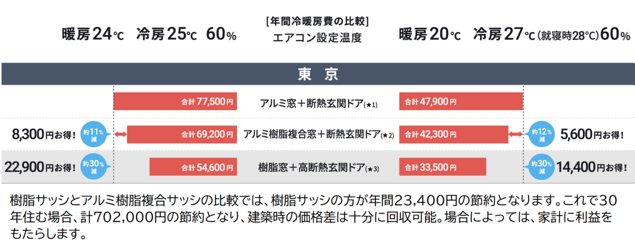 樹脂サッシによる冷暖房費の節約金額