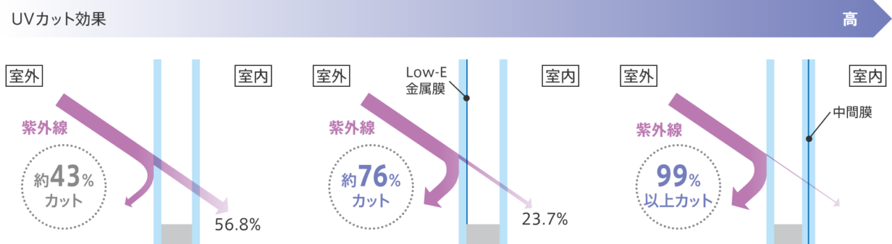 ガラス種の違いによるUVカットの効果