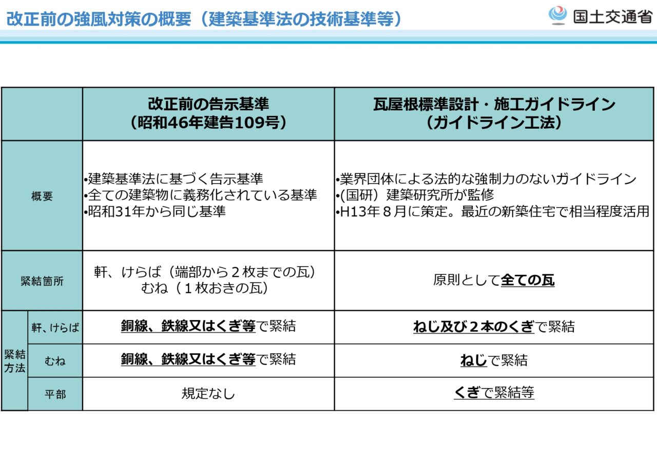 改正前の強風対策の概要