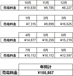 太陽光発電による売電金額