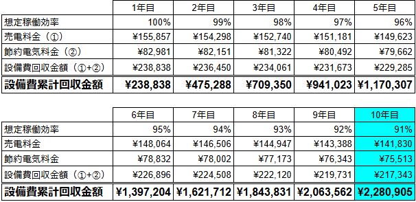 太陽光発電システム設置費の回収期間シミュレーション