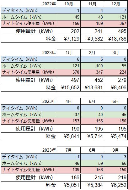 太陽光発電を設置した戸建住宅の電気使用量