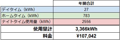 太陽光発電を設置した戸建住宅の電気使用量