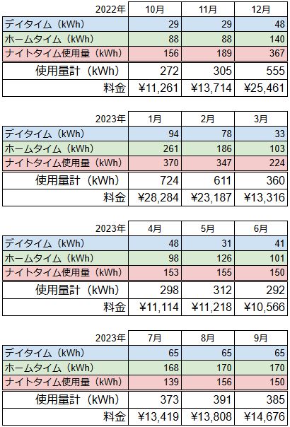 太陽光発電を設置していない戸建住宅の電気使用量