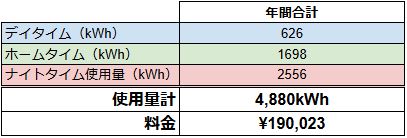 太陽光発電を設置していない戸建住宅の電気使用量